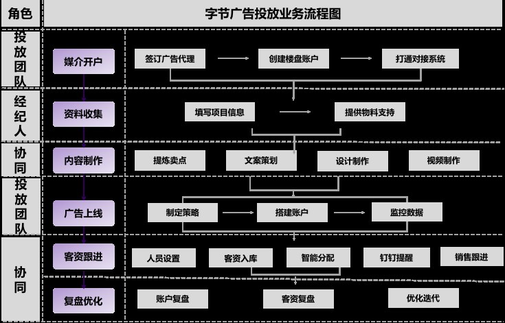 我们公司字节广告投放业务流程图分享